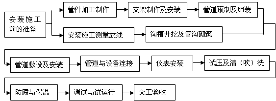 管道安装工程一般施工程序