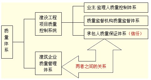 建设工程项目质量的影响因素