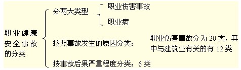 职业健康安全事故的分类