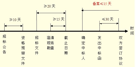 建设工程施工合同谈判与签约