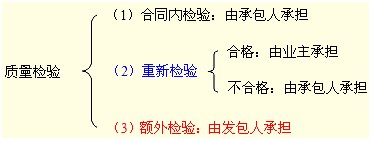 质量检验类型与责任