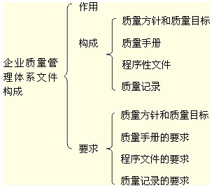 企业质量管理体系文件构成