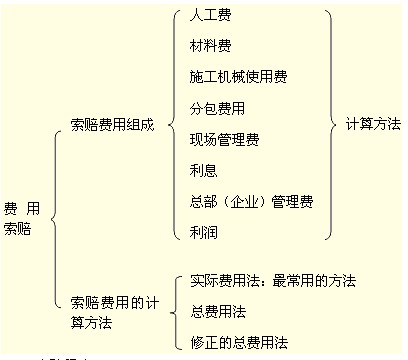 费用索赔