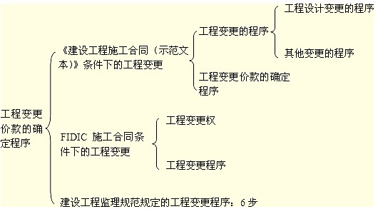 工程变更价款的确定程序