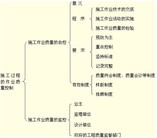 施工过程的作业质量控制