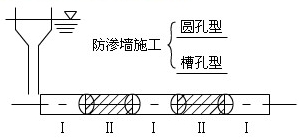 按墙体结构形式(1)桩柱型防渗墙(2)槽孔型防渗墙(3)混合型防渗墙2.