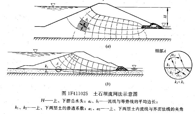 熟悉渗流分析   一,土石坝的渗流分析   一级建造师考试 导航 备考