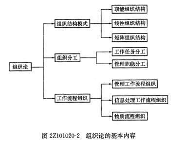 2012年二级建造师施工管理组织论和组织工具