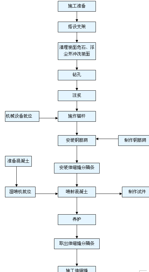 锚喷网防护边坡的工艺流程图