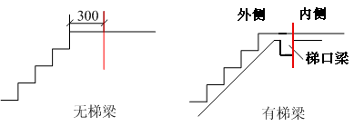 造价工程师答疑精华楼梯问题