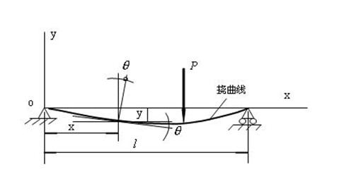 二级建造师答疑精华:挠度和模板结构跨度_建设