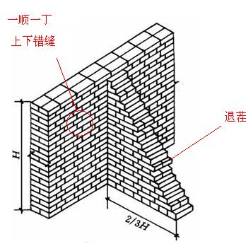 一级建造师答疑精华退茬法砌筑