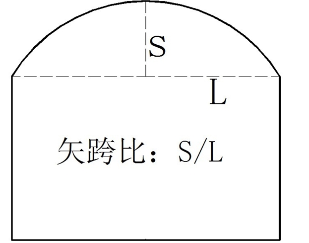 一级建造师管理与实务复习要点:净矢高与计算矢高