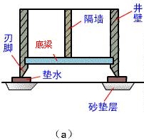 二级建造师实务复习要点:沉井底梁