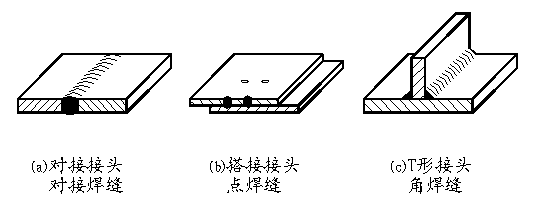 焊缝又有对接焊缝,点焊缝和角焊缝等,如图:常见的焊接接头型式有:对接