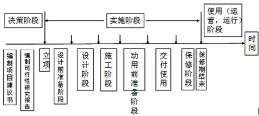 建设工程项目阶段划分_建设工程教育网