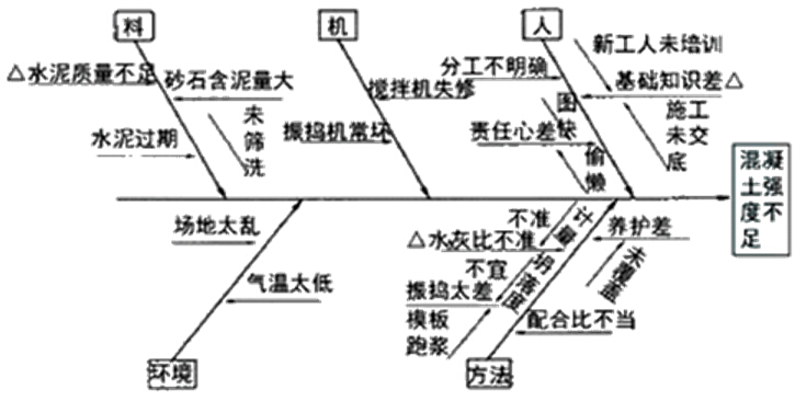 因果分析图法,也称为质量特性要因分析法,其基本原理是对每一个质量