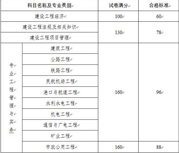 兵团考试信息网公布：2014年一级建造师合格标准