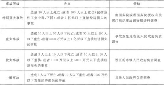 施工安全事故的应急救援与调查处理_建设工程