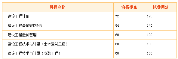 造价工程师科目及分值