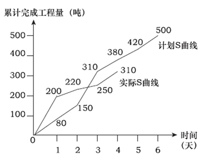 某钢筋工程计划进度和实际进度s曲线如下图所示,从图中可以看出