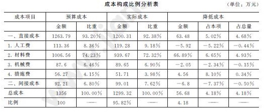 某项目成本及成本构成比例数据如下表，正确的有（　）。