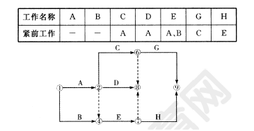 根据下表逻辑关系绘制的双代号网络图如图所示图中存在的作图错