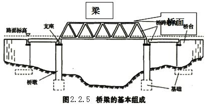 2016造价工程师土建计量知识点桥梁的基本组成部分