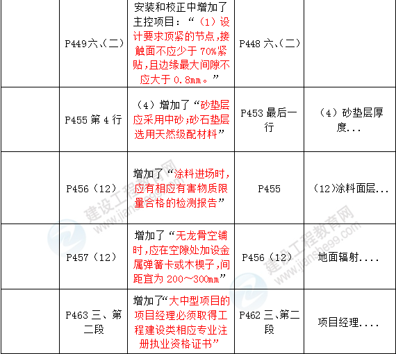 2016年一级建造师《建筑工程管理与实务》新旧教材对比