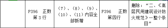 2016年一级建造师《建筑工程管理与实务》新旧教材对比