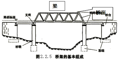 2017造价工程师考试土建计量知识点预习桥梁的基本组成部分