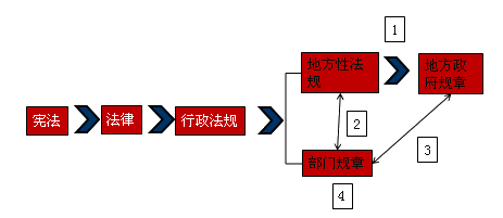 2017一建工程法规知识:法的效力层级