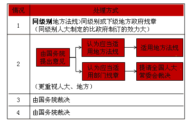 2017一建工程法规知识:法的效力层级