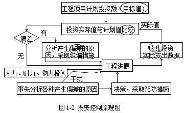 齐锡晶监理《投资控制》考点分析：建设工程投资控制原理