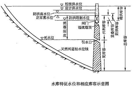 某水库特征水位示意图如下,h是指( ).