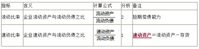 一级建造是考试短期偿债能力比率