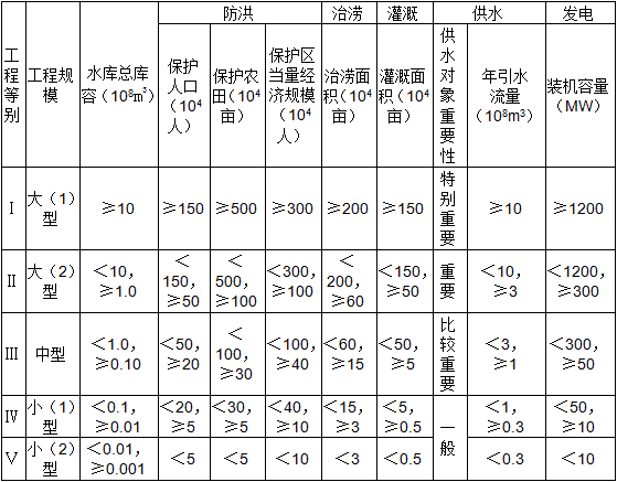 二级建造师水利施工技术知识点8：水利水电工程等级划分及特征水位