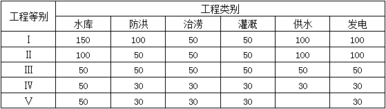 二级建造师水利施工技术知识点9：水利水电工程合理使用年限及耐久性