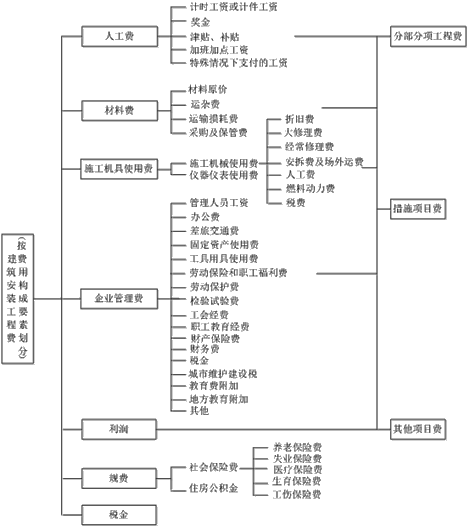 二级建造师建筑安装工程费用项目的组成考点