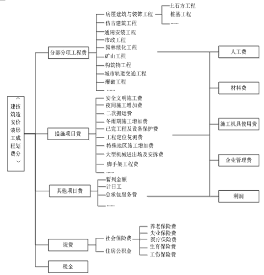 二级建造师按造价形成划分的建筑安装工程费用项目组成