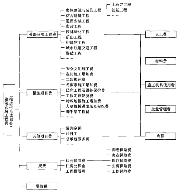 建设工程投资控制考点:按工程造价形成划分的建筑安装工程费用项目