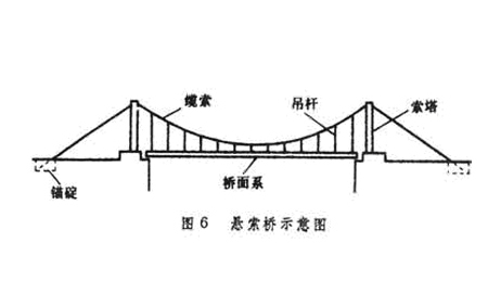 各种桥梁结构示意图