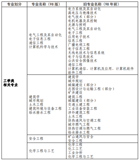 消防工程相关专业新旧对照表