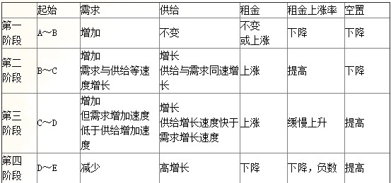 根据房地产市场自然周期理论，商品房租金增长率上升是处于自然周期的（　）。