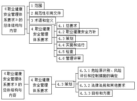 管理考点职业健康安全管理体系标准要点