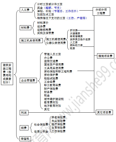 建筑安装工程费用项目组成(视频 讲义)_复习资料_二级建造师_建设工程