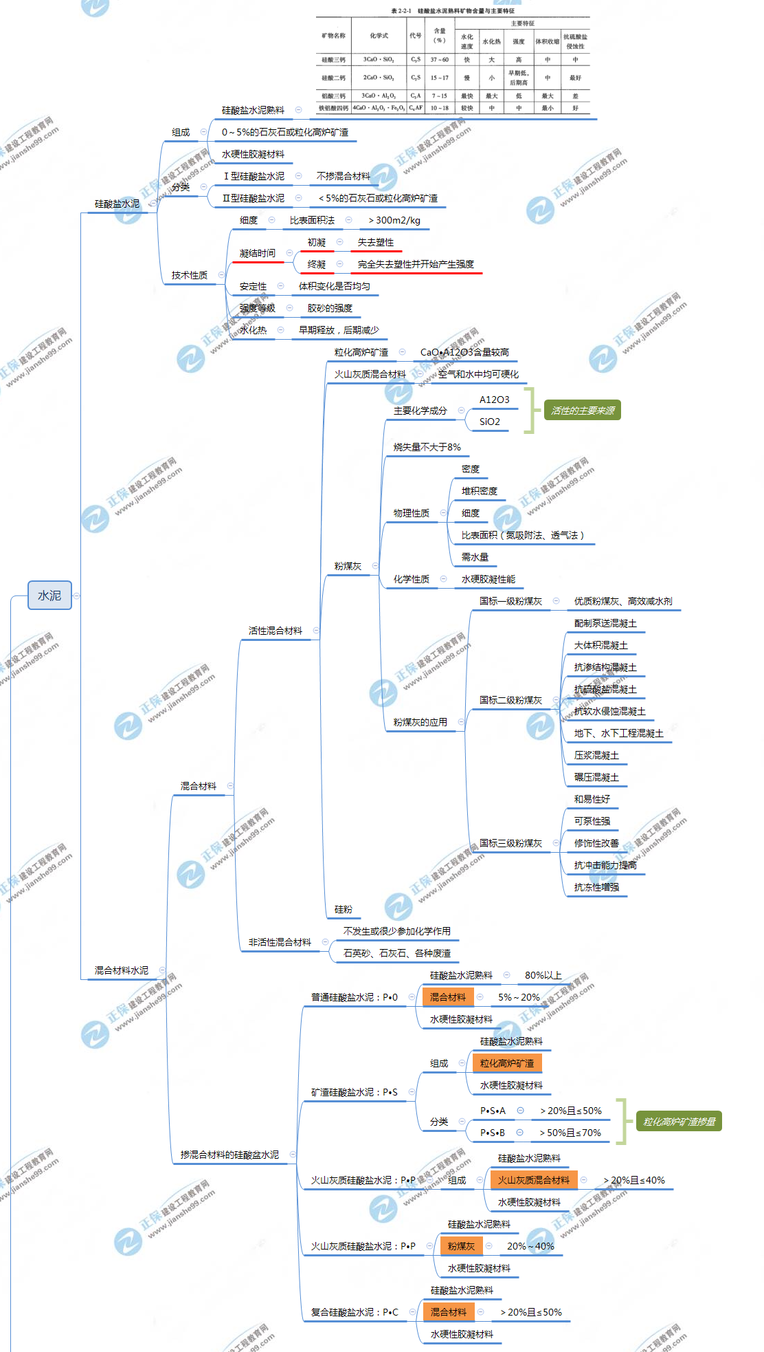 2020一级造价师水利计量思维导图之水泥