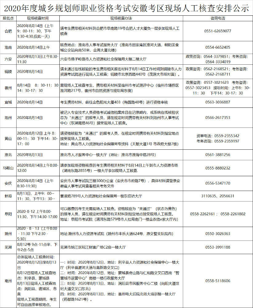 安徽2020年城乡规划师职业资格考试现场人工核查安排公示