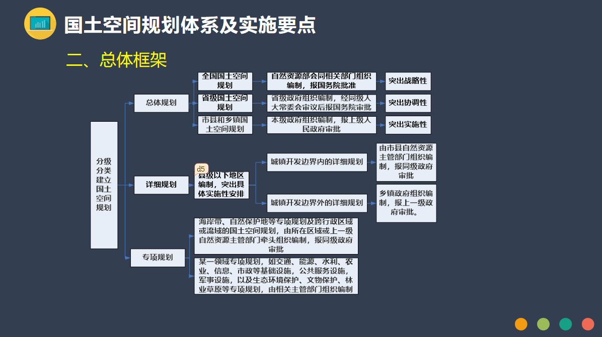 国土空间规划体系及实施要点4