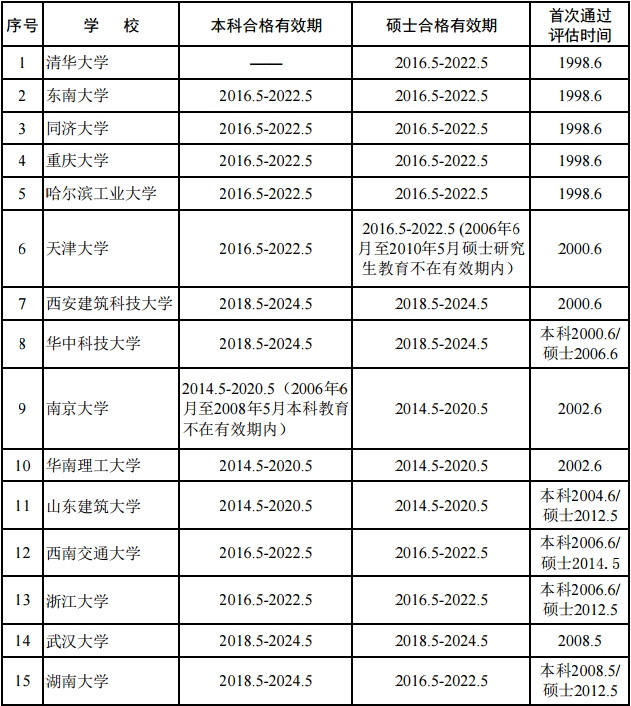 城乡规划专业评估通过学校和有效期情况统计表